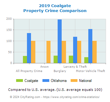 Coalgate Property Crime vs. State and National Comparison