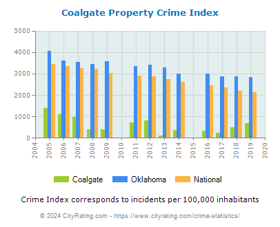 Coalgate Property Crime vs. State and National Per Capita