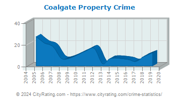 Coalgate Property Crime