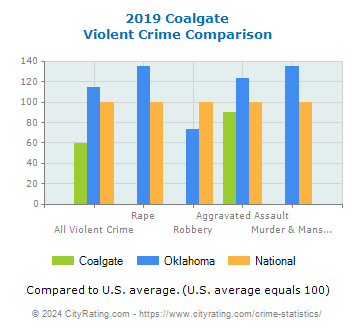 Coalgate Violent Crime vs. State and National Comparison