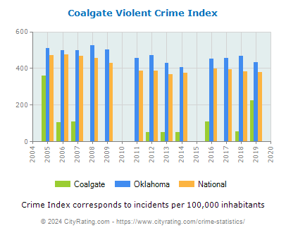 Coalgate Violent Crime vs. State and National Per Capita