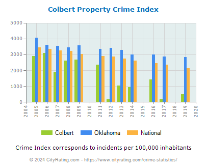 Colbert Property Crime vs. State and National Per Capita