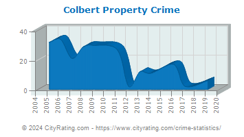 Colbert Property Crime