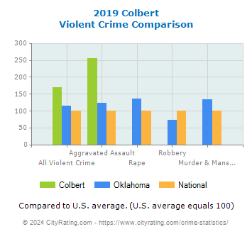 Colbert Violent Crime vs. State and National Comparison