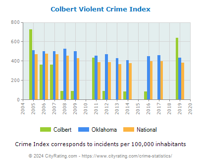 Colbert Violent Crime vs. State and National Per Capita
