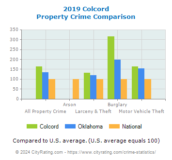Colcord Property Crime vs. State and National Comparison