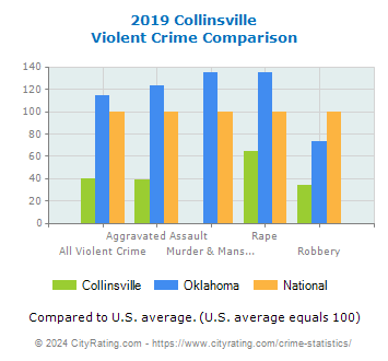 Collinsville Violent Crime vs. State and National Comparison