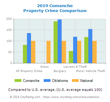 Comanche Property Crime vs. State and National Comparison