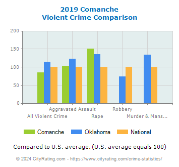 Comanche Violent Crime vs. State and National Comparison