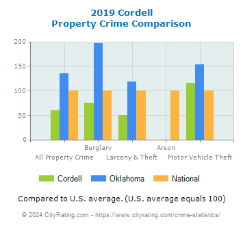Cordell Property Crime vs. State and National Comparison