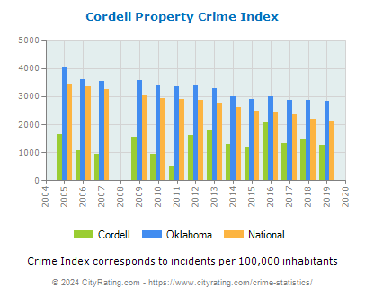 Cordell Property Crime vs. State and National Per Capita