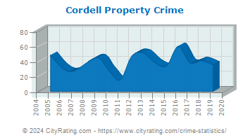 Cordell Property Crime