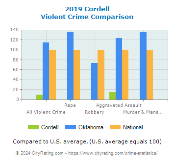 Cordell Violent Crime vs. State and National Comparison