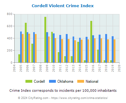 Cordell Violent Crime vs. State and National Per Capita