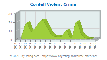 Cordell Violent Crime