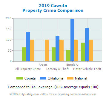 Coweta Property Crime vs. State and National Comparison