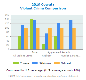 Coweta Violent Crime vs. State and National Comparison