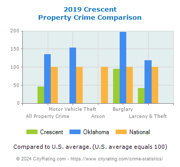 Crescent Property Crime vs. State and National Comparison
