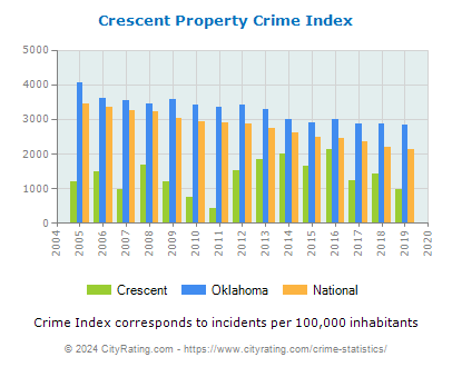 Crescent Property Crime vs. State and National Per Capita