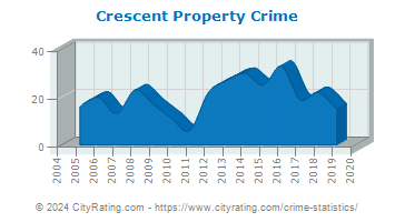 Crescent Property Crime