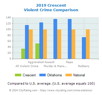 Crescent Violent Crime vs. State and National Comparison