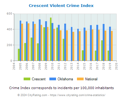Crescent Violent Crime vs. State and National Per Capita