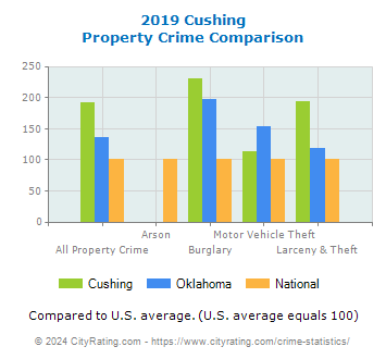 Cushing Property Crime vs. State and National Comparison