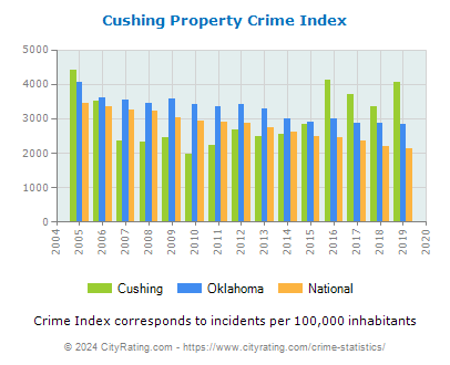 Cushing Property Crime vs. State and National Per Capita