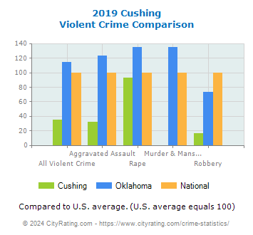 Cushing Violent Crime vs. State and National Comparison