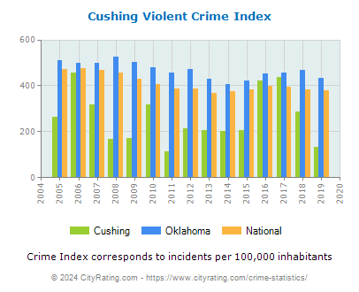 Cushing Violent Crime vs. State and National Per Capita