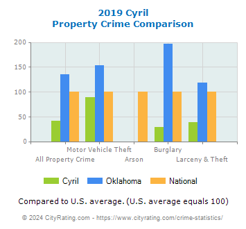 Cyril Property Crime vs. State and National Comparison