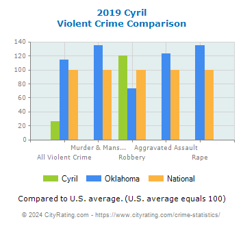 Cyril Violent Crime vs. State and National Comparison