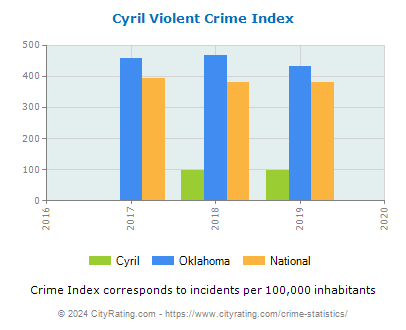 Cyril Violent Crime vs. State and National Per Capita