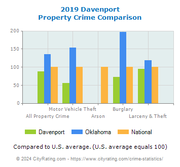 Davenport Property Crime vs. State and National Comparison