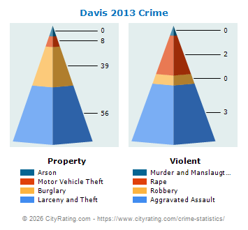 Davis Crime 2013
