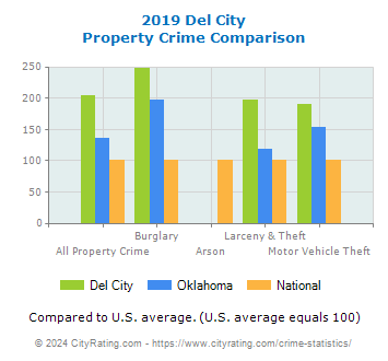 Del City Property Crime vs. State and National Comparison