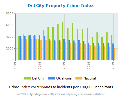 Del City Property Crime vs. State and National Per Capita