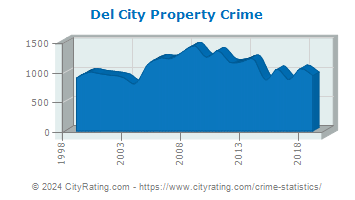 Del City Property Crime