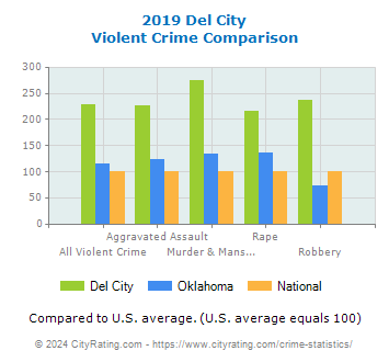 Del City Violent Crime vs. State and National Comparison