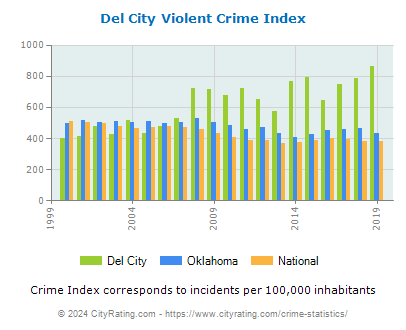 Del City Violent Crime vs. State and National Per Capita