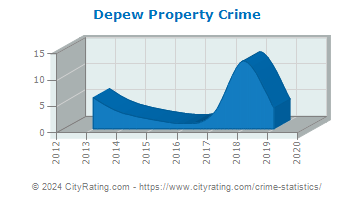 Depew Property Crime
