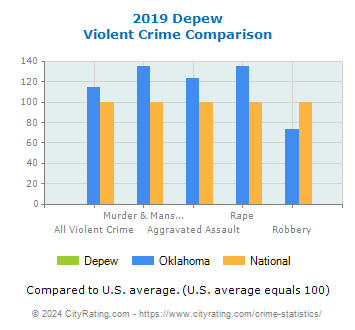 Depew Violent Crime vs. State and National Comparison
