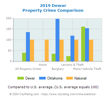 Dewar Property Crime vs. State and National Comparison