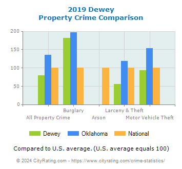 Dewey Property Crime vs. State and National Comparison