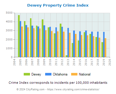 Dewey Property Crime vs. State and National Per Capita
