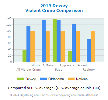 Dewey Violent Crime vs. State and National Comparison