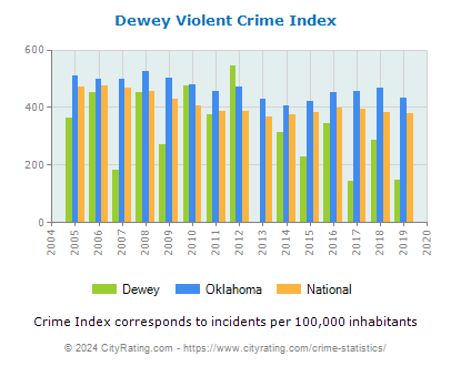 Dewey Violent Crime vs. State and National Per Capita