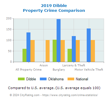 Dibble Property Crime vs. State and National Comparison