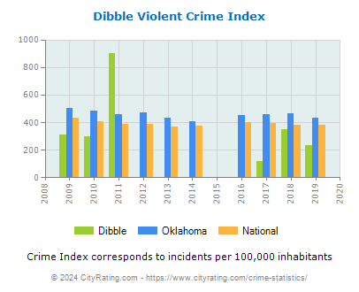 Dibble Violent Crime vs. State and National Per Capita