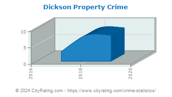 Dickson Property Crime